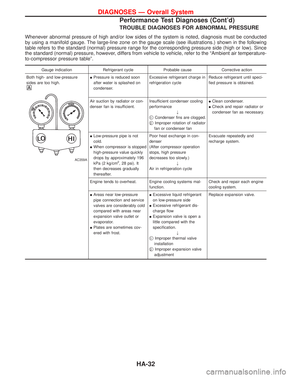 NISSAN TERRANO 2002 Service Repair Manual TROUBLE DIAGNOSES FOR ABNORMAL PRESSURE
Whenever abnormal pressure of high and/or low sides of the system is noted, diagnosis must be conducted
by using a manifold gauge. The large-line zone on the ga NISSAN TERRANO 2002 Service Repair Manual TROUBLE DIAGNOSES FOR ABNORMAL PRESSURE
Whenever abnormal pressure of high and/or low sides of the system is noted, diagnosis must be conducted
by using a manifold gauge. The large-line zone on the ga