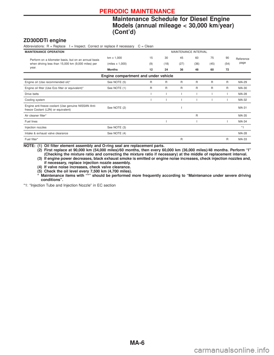 NISSAN TERRANO 2002 Service Repair Manual ZD30DDTi engine
Abbreviations: R = Replace I = Inspect. Correct or replace if necessary C = Clean
MAINTENANCE OPERATIONMAINTENANCE INTERVAL
Reference
page Perform on a kilometer basis, but on an annua NISSAN TERRANO 2002 Service Repair Manual ZD30DDTi engine
Abbreviations: R = Replace I = Inspect. Correct or replace if necessary C = Clean
MAINTENANCE OPERATIONMAINTENANCE INTERVAL
Reference
page Perform on a kilometer basis, but on an annua