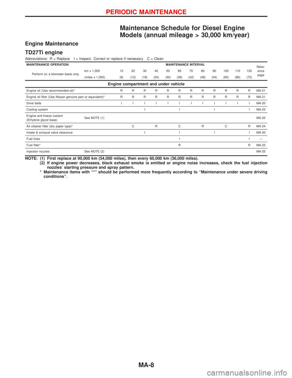 NISSAN TERRANO 2002 Service Repair Manual Maintenance Schedule for Diesel Engine
Models (annual mileage > 30,000 km/year)
Engine Maintenance
TD27Ti engine
Abbreviations: R = Replace I = Inspect. Correct or replace if necessary C = Clean
MAINT NISSAN TERRANO 2002 Service Repair Manual Maintenance Schedule for Diesel Engine
Models (annual mileage > 30,000 km/year)
Engine Maintenance
TD27Ti engine
Abbreviations: R = Replace I = Inspect. Correct or replace if necessary C = Clean
MAINT