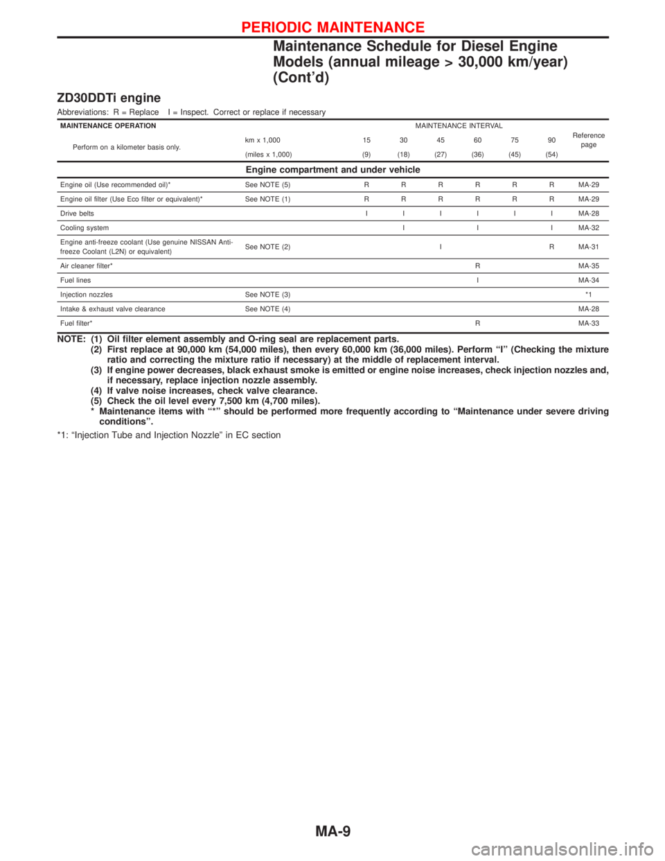 NISSAN TERRANO 2002 Service Repair Manual ZD30DDTi engine
Abbreviations: R = Replace I = Inspect. Correct or replace if necessary
MAINTENANCE OPERATIONMAINTENANCE INTERVAL
Reference
page
Perform on a kilometer basis only.km x 1,000 15 30 45 6 NISSAN TERRANO 2002 Service Repair Manual ZD30DDTi engine
Abbreviations: R = Replace I = Inspect. Correct or replace if necessary
MAINTENANCE OPERATIONMAINTENANCE INTERVAL
Reference
page
Perform on a kilometer basis only.km x 1,000 15 30 45 6