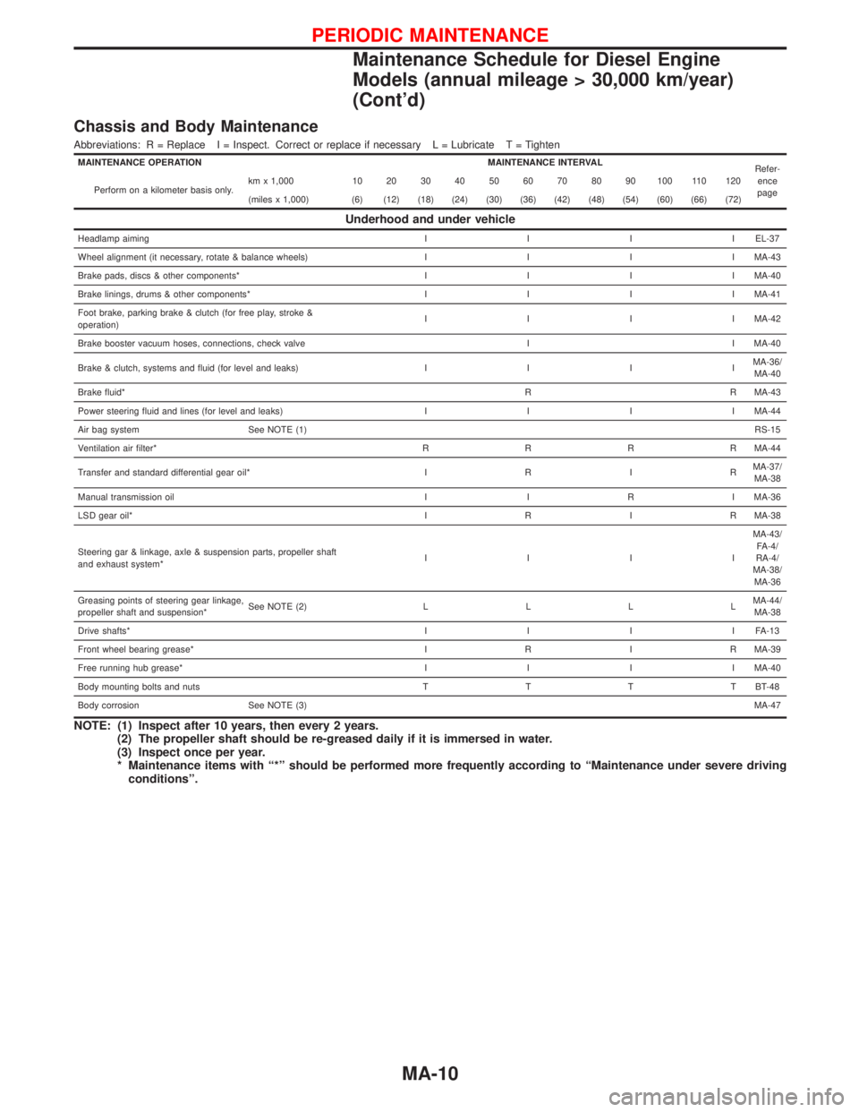 NISSAN TERRANO 2002 Service Repair Manual Chassis and Body Maintenance
Abbreviations: R = Replace I = Inspect. Correct or replace if necessary L = Lubricate T = Tighten
MAINTENANCE OPERATION MAINTENANCE INTERVAL
Refer-
ence
page Perform on a NISSAN TERRANO 2002 Service Repair Manual Chassis and Body Maintenance
Abbreviations: R = Replace I = Inspect. Correct or replace if necessary L = Lubricate T = Tighten
MAINTENANCE OPERATION MAINTENANCE INTERVAL
Refer-
ence
page Perform on a