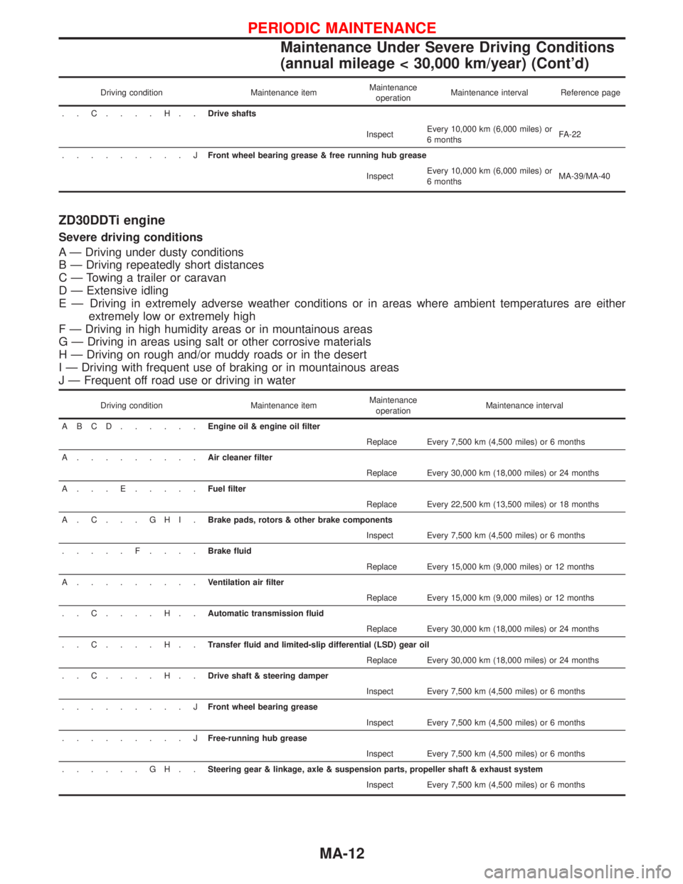 NISSAN TERRANO 2002 Service Repair Manual Driving condition Maintenance itemMaintenance
operationMaintenance interval Reference page
..C....H..Drive shafts
InspectEvery 10,000 km (6,000 miles) or
6 monthsFA-22
.........JFront wheel bearing gr NISSAN TERRANO 2002 Service Repair Manual Driving condition Maintenance itemMaintenance
operationMaintenance interval Reference page
..C....H..Drive shafts
InspectEvery 10,000 km (6,000 miles) or
6 monthsFA-22
.........JFront wheel bearing gr