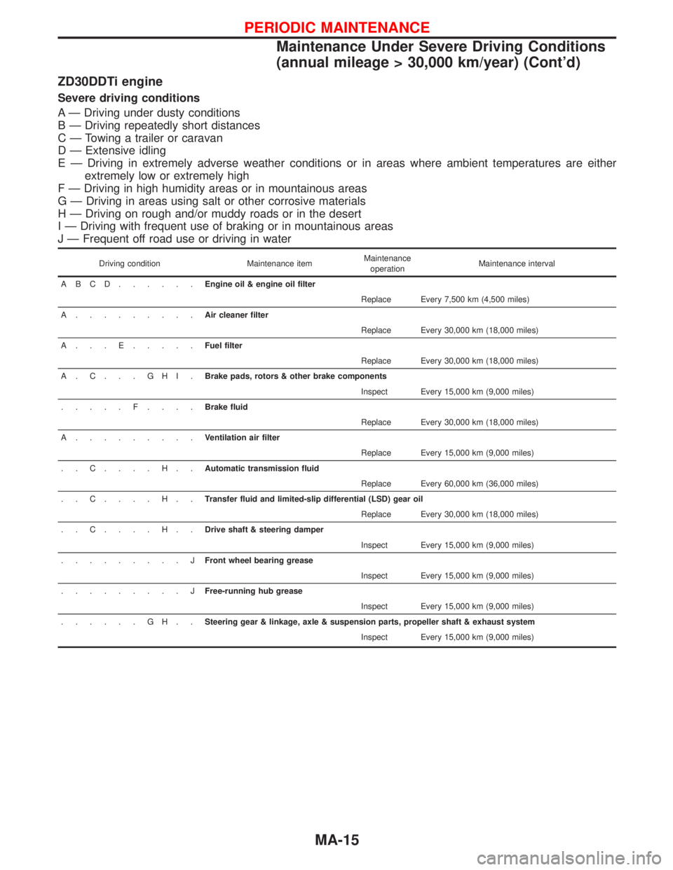 NISSAN TERRANO 2002 Service Repair Manual ZD30DDTi engine
Severe driving conditions
A Ð Driving under dusty conditions
B Ð Driving repeatedly short distances
C Ð Towing a trailer or caravan
D Ð Extensive idling
E Ð Driving in extremely a NISSAN TERRANO 2002 Service Repair Manual ZD30DDTi engine
Severe driving conditions
A Ð Driving under dusty conditions
B Ð Driving repeatedly short distances
C Ð Towing a trailer or caravan
D Ð Extensive idling
E Ð Driving in extremely a