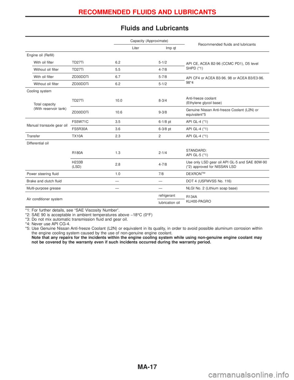 NISSAN TERRANO 2002 Service Repair Manual Fluids and Lubricants
Capacity (Approximate)
Recommended fluids and lubricants
Liter Imp qt
Engine oil (Refill)
With oil filter TD27Ti 6.2 5-1/2
API CE, ACEA B2-96 (CCMC PD1), D5 level
SHPD (*1)
Witho NISSAN TERRANO 2002 Service Repair Manual Fluids and Lubricants
Capacity (Approximate)
Recommended fluids and lubricants
Liter Imp qt
Engine oil (Refill)
With oil filter TD27Ti 6.2 5-1/2
API CE, ACEA B2-96 (CCMC PD1), D5 level
SHPD (*1)
Witho