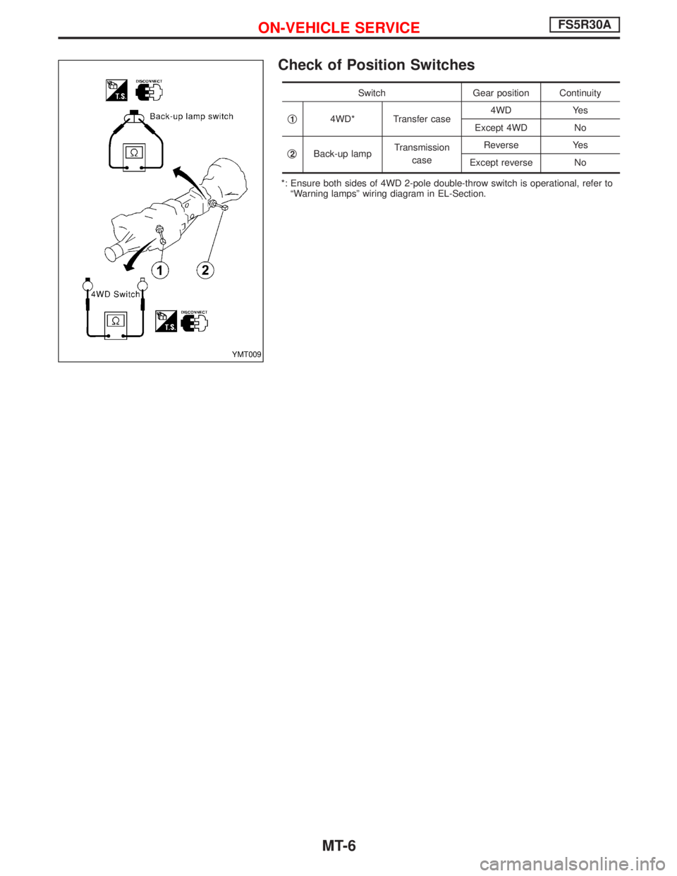 NISSAN TERRANO 2002  Service Repair Manual Check of Position Switches
Switch Gear position Continuity
q
14WD* Transfer case4WD Yes
Except 4WD No
q
2Back-up lampTransmission
caseReverse Yes
Except reverse No
*: Ensure both sides of 4WD 2-pole d