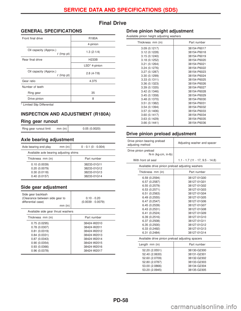 NISSAN TERRANO 2002 Service Repair Manual Final Drive
GENERAL SPECIFICATIONS
Front final drive R180A
4-pinion
Oil capacity (Approx.)
(Imp pt)1.3 (2-1/4)
Rear final drive H233B
LSD* 4-pinion
Oil capacity (Approx.)
(Imp pt)2.8 (4-7/8)
Gear ra NISSAN TERRANO 2002 Service Repair Manual Final Drive
GENERAL SPECIFICATIONS
Front final drive R180A
4-pinion
Oil capacity (Approx.)
(Imp pt)1.3 (2-1/4)
Rear final drive H233B
LSD* 4-pinion
Oil capacity (Approx.)
(Imp pt)2.8 (4-7/8)
Gear ra