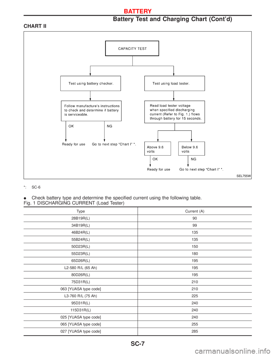 NISSAN TERRANO 2002  Service Repair Manual CHART II
*: SC-6
ICheck battery type and determine the specified current using the following table.
Fig. 1 DISCHARGING CURRENT (Load Tester)
Type Current (A)
28B19R(L) 90
34B19R(L) 99
46B24R(L) 135
55