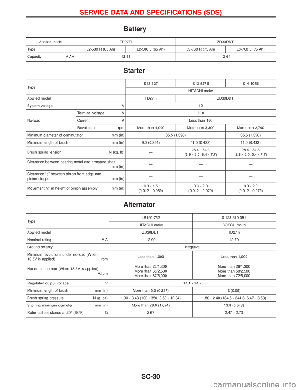 NISSAN TERRANO 2002 Service Repair Manual Battery
Applied model TD27Ti ZD30DDTi
Type L2-580 R (65 Ah) L2-580 L (65 Ah) L3-760 R (75 Ah) L3-760 L (75 Ah)
Capacity V-AH 12-55 12-64
Starter
TypeS13-327 S13-527B S14-405B
HITACHI make
Applied mode NISSAN TERRANO 2002 Service Repair Manual Battery
Applied model TD27Ti ZD30DDTi
Type L2-580 R (65 Ah) L2-580 L (65 Ah) L3-760 R (75 Ah) L3-760 L (75 Ah)
Capacity V-AH 12-55 12-64
Starter
TypeS13-327 S13-527B S14-405B
HITACHI make
Applied mode