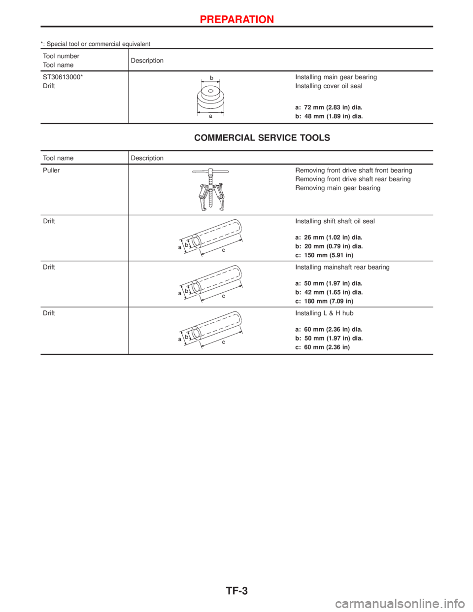 NISSAN TERRANO 2002  Service Repair Manual *: Special tool or commercial equivalent
Tool number
Tool nameDescription
ST30613000*
Drift
Installing main gear bearing
Installing cover oil seal
a: 72 mm (2.83 in) dia.
b: 48 mm (1.89 in) dia.
COMME