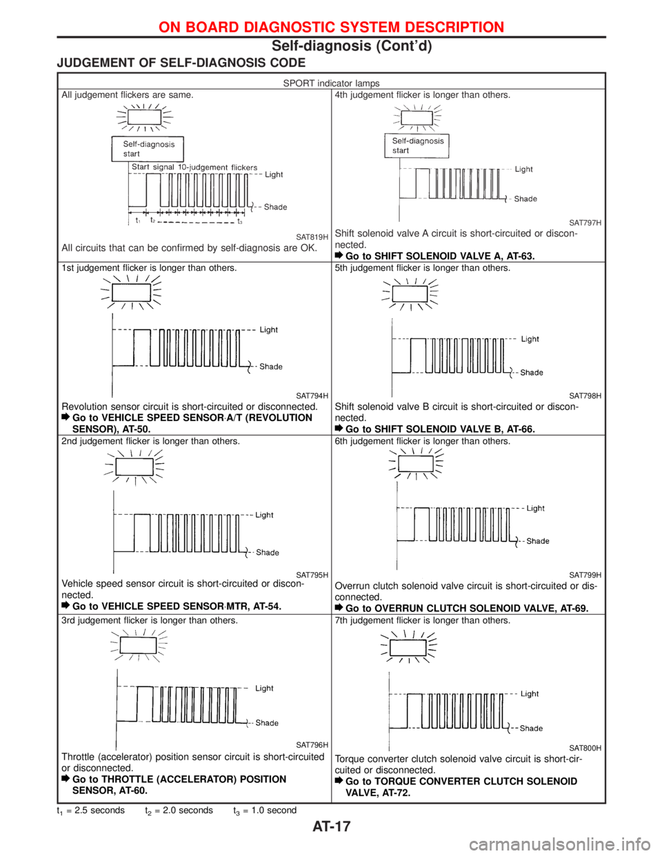 NISSAN TERRANO 2002  Service Repair Manual JUDGEMENT OF SELF-DIAGNOSIS CODE
SPORT indicator lamps
All judgement flickers are same.
SAT819H
All circuits that can be confirmed by self-diagnosis are OK.
4th judgement flicker is longer than others