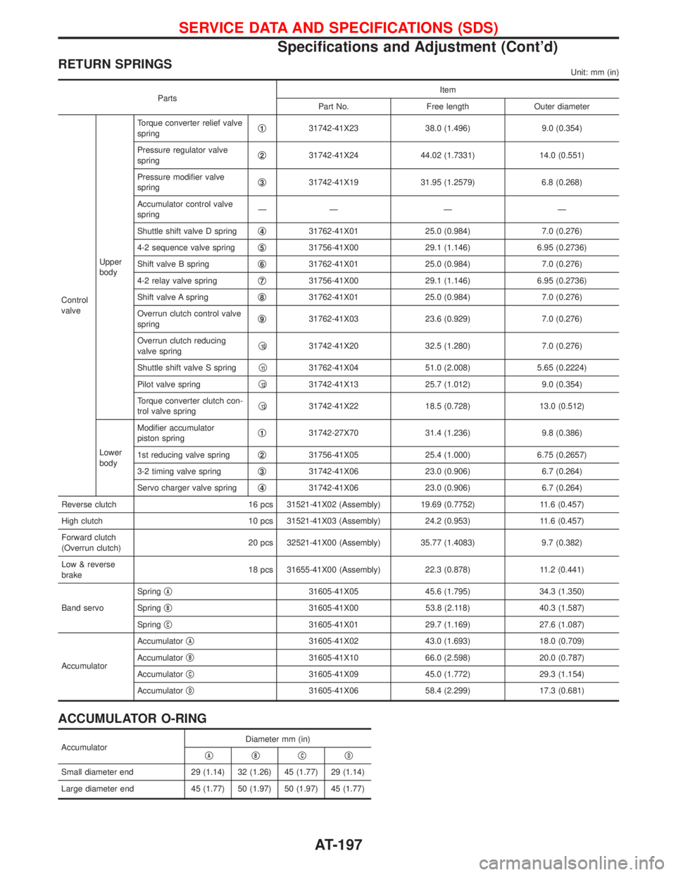 NISSAN TERRANO 2002 Service Repair Manual RETURN SPRINGSUnit: mm (in)
PartsItem
Part No. Free length Outer diameter
Control
valveUpper
bodyTorque converter relief valve
springq
131742-41X23 38.0 (1.496) 9.0 (0.354)
Pressure regulator valve
sp NISSAN TERRANO 2002 Service Repair Manual RETURN SPRINGSUnit: mm (in)
PartsItem
Part No. Free length Outer diameter
Control
valveUpper
bodyTorque converter relief valve
springq
131742-41X23 38.0 (1.496) 9.0 (0.354)
Pressure regulator valve
sp