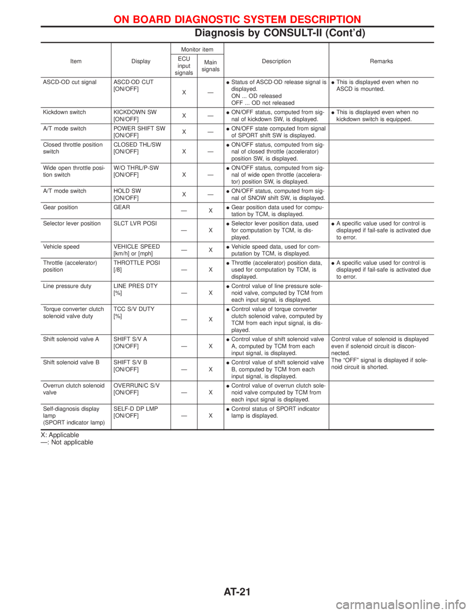 NISSAN TERRANO 2002  Service Repair Manual Item DisplayMonitor item
Description Remarks ECU
input
signalsMain
signals
ASCD-OD cut signal ASCD×OD CUT
[ON/OFF]
XÐIStatus of ASCD×OD release signal is
displayed.
ON ... OD released
OFF ... OD no