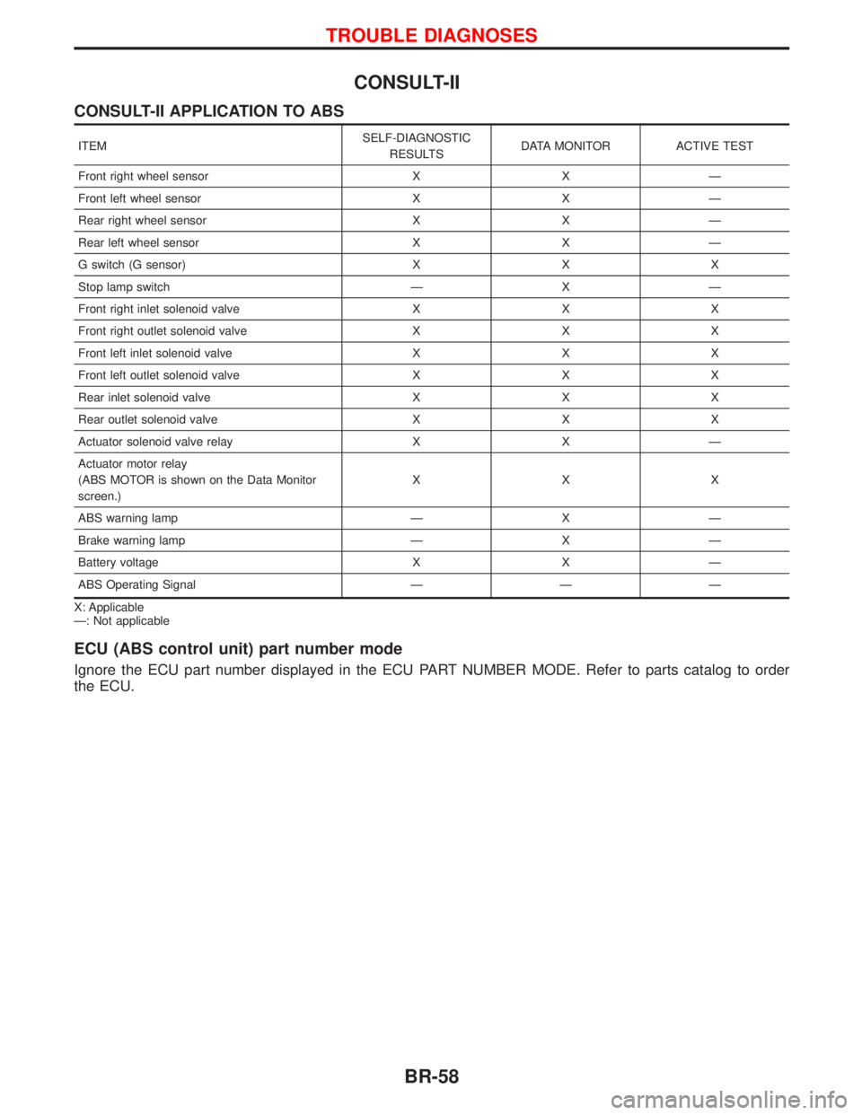 NISSAN TERRANO 2002  Service Repair Manual CONSULT-II
CONSULT-II APPLICATION TO ABS
ITEMSELF-DIAGNOSTIC
RESULTSDATA MONITOR ACTIVE TEST
Front right wheel sensor X X Ð
Front left wheel sensor X X Ð
Rear right wheel sensor X X Ð
Rear left whe