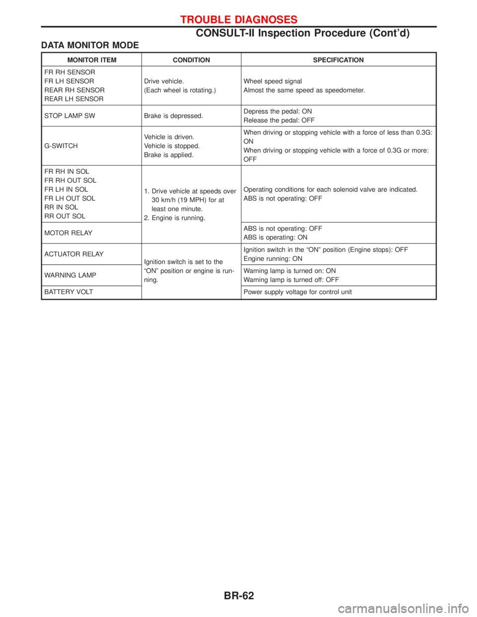 NISSAN TERRANO 2002 Service Repair Manual DATA MONITOR MODE
MONITOR ITEM CONDITION SPECIFICATION
FR RH SENSOR
FR LH SENSOR
REAR RH SENSOR
REAR LH SENSORDrive vehicle.
(Each wheel is rotating.)Wheel speed signal
Almost the same speed as speedo NISSAN TERRANO 2002 Service Repair Manual DATA MONITOR MODE
MONITOR ITEM CONDITION SPECIFICATION
FR RH SENSOR
FR LH SENSOR
REAR RH SENSOR
REAR LH SENSORDrive vehicle.
(Each wheel is rotating.)Wheel speed signal
Almost the same speed as speedo