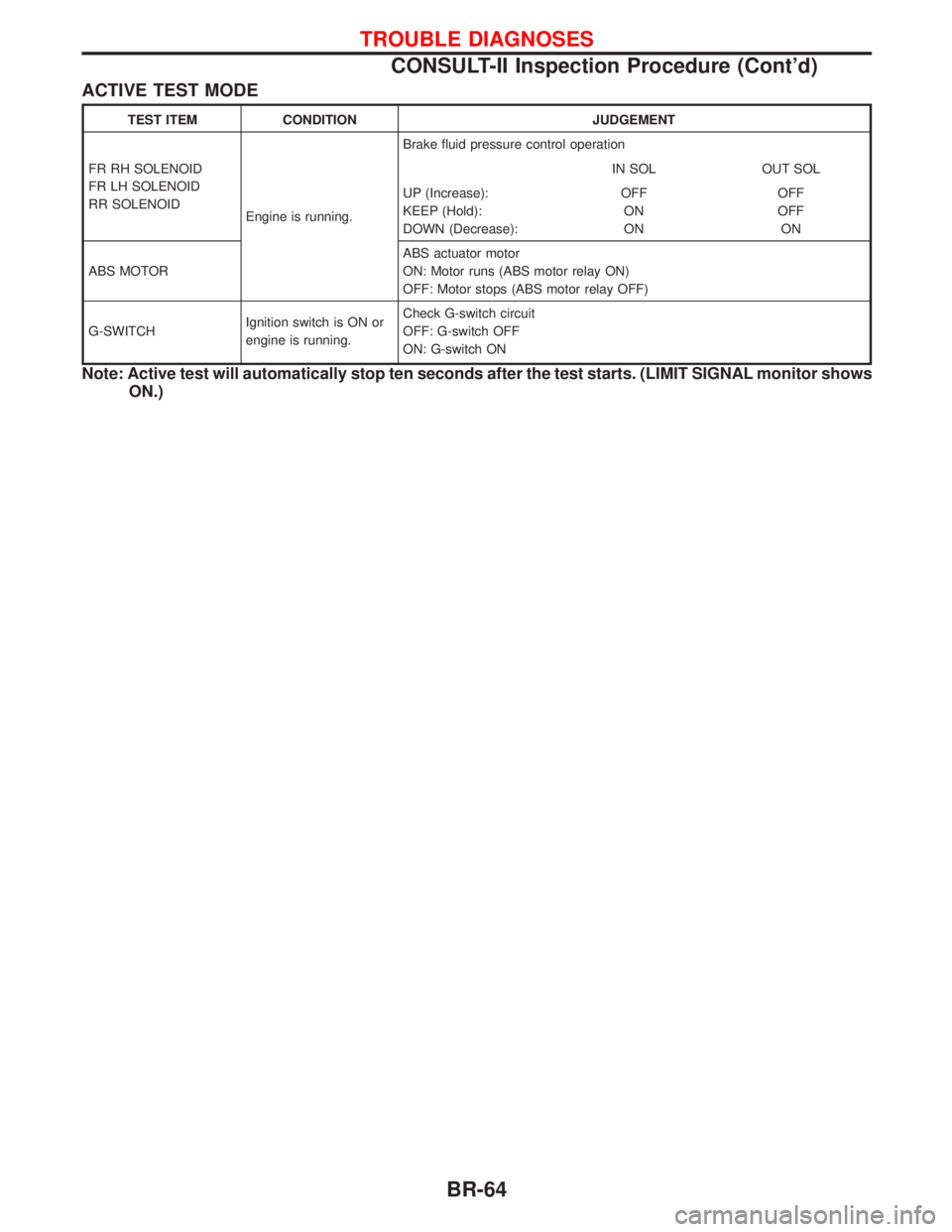 NISSAN TERRANO 2002  Service Repair Manual ACTIVE TEST MODE
TEST ITEM CONDITION JUDGEMENT
FR RH SOLENOID
FR LH SOLENOID
RR SOLENOID
Engine is running.Brake fluid pressure control operation
IN SOL OUT SOL
UP (Increase):
KEEP (Hold):
DOWN (Decre