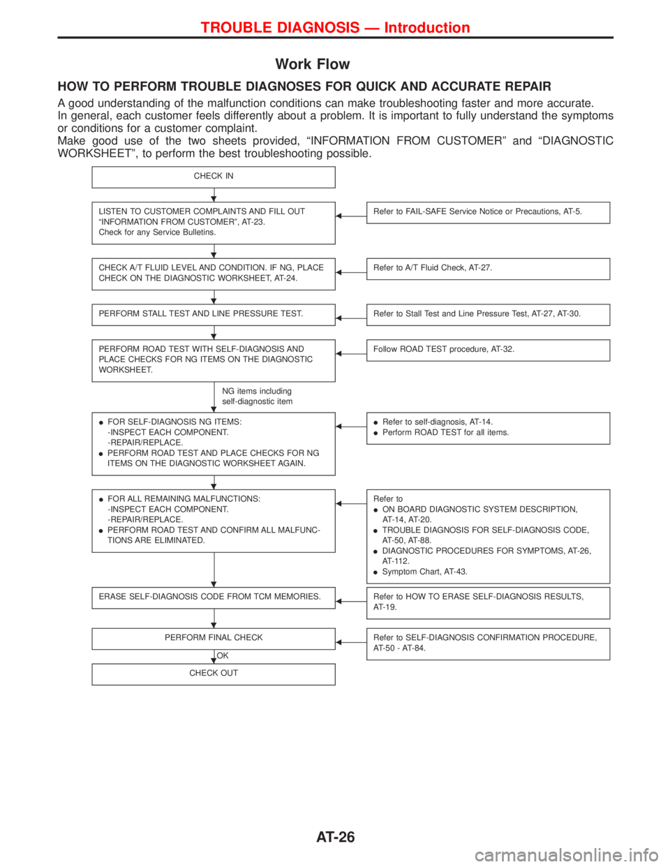 NISSAN TERRANO 2002 Service Repair Manual Work Flow
HOW TO PERFORM TROUBLE DIAGNOSES FOR QUICK AND ACCURATE REPAIR
A good understanding of the malfunction conditions can make troubleshooting faster and more accurate.
In general, each customer NISSAN TERRANO 2002 Service Repair Manual Work Flow
HOW TO PERFORM TROUBLE DIAGNOSES FOR QUICK AND ACCURATE REPAIR
A good understanding of the malfunction conditions can make troubleshooting faster and more accurate.
In general, each customer
