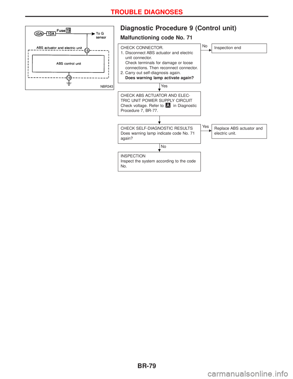 NISSAN TERRANO 2002  Service Repair Manual Diagnostic Procedure 9 (Control unit)
Malfunctioning code No. 71
CHECK CONNECTOR.
1. Disconnect ABS actuator and electric
unit connector.
Check terminals for damage or loose
connections. Then reconnec