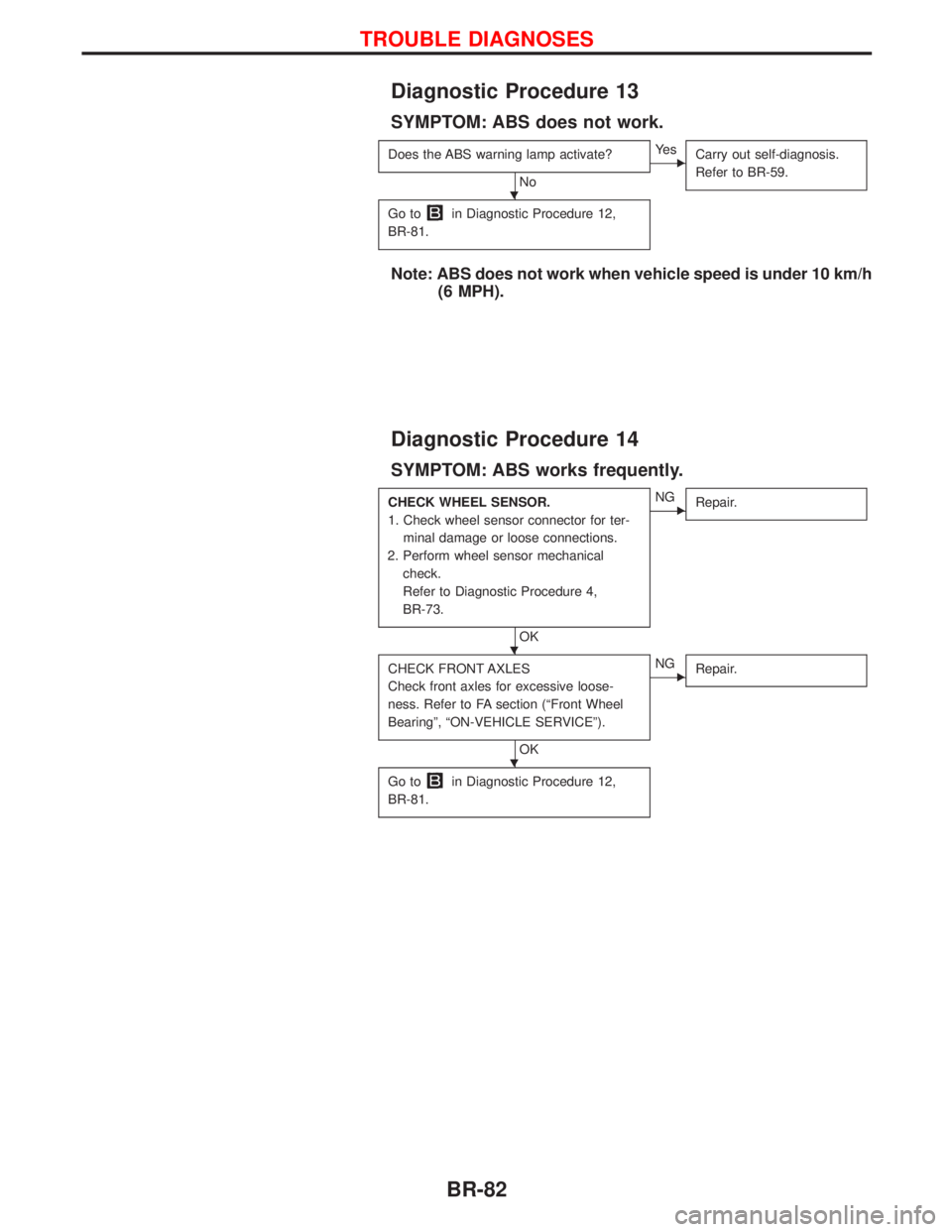 NISSAN TERRANO 2002  Service Repair Manual Diagnostic Procedure 13
SYMPTOM: ABS does not work.
Does the ABS warning lamp activate?
No
EYe s
Carry out self-diagnosis.
Refer to BR-59.
Go toin Diagnostic Procedure 12,
BR-81.
Note: ABS does not wo