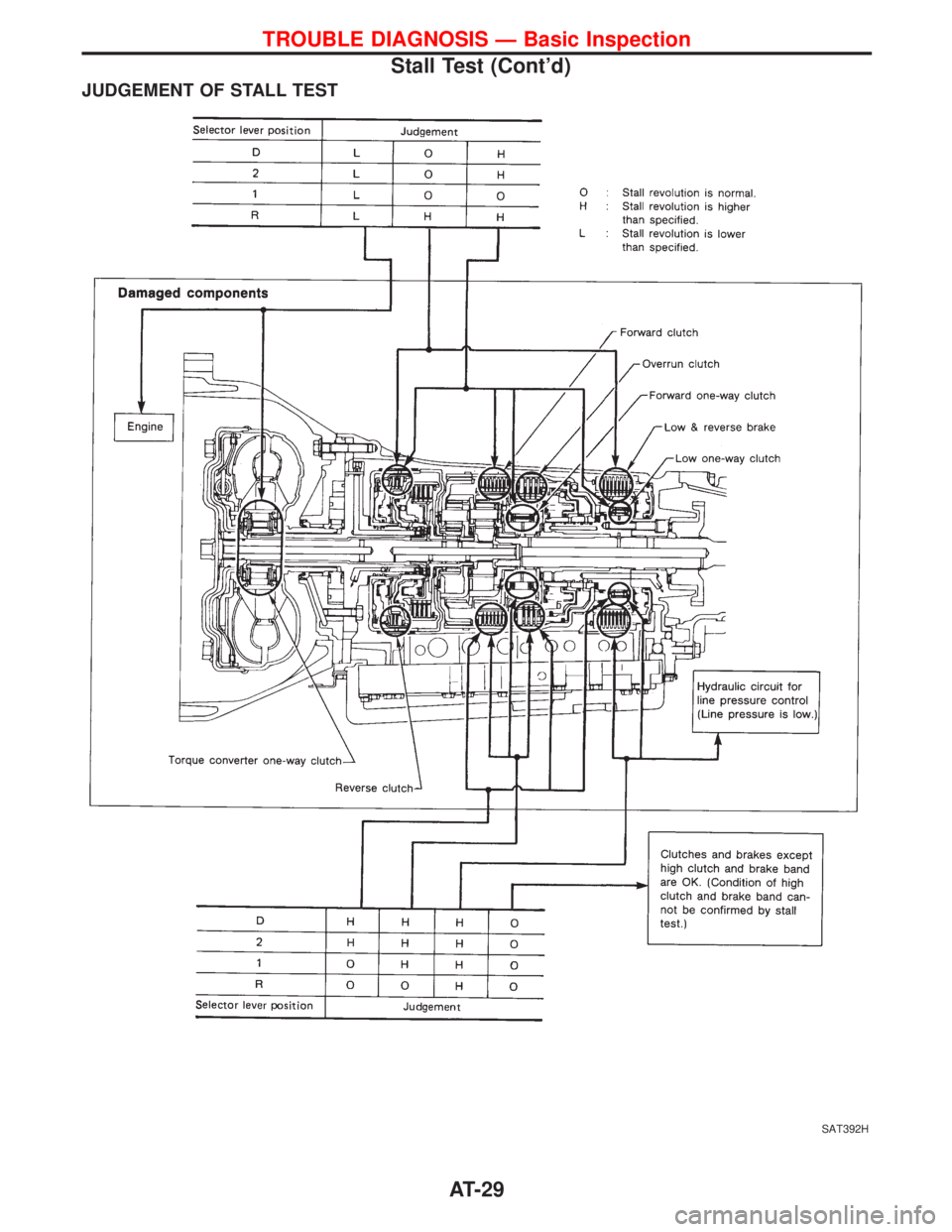 NISSAN TERRANO 2002  Service Repair Manual JUDGEMENT OF STALL TEST
SAT392H
TROUBLE DIAGNOSIS Ð Basic Inspection
Stall Test (Contd)
AT-29 