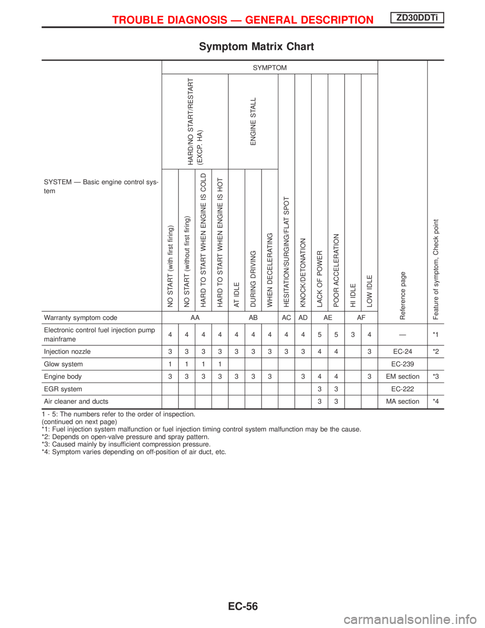 NISSAN TERRANO 2002 Service Repair Manual Symptom Matrix Chart
SYSTEM Ð Basic engine control sys-
temSYMPTOM
Reference page
Feature of symptom, Check pointHARD/NO START/RESTART
(EXCP. HA)
ENGINE STALL
HESITATION/SURGING/FLAT SPOT
KNOCK/DETON NISSAN TERRANO 2002 Service Repair Manual Symptom Matrix Chart
SYSTEM Ð Basic engine control sys-
temSYMPTOM
Reference page
Feature of symptom, Check pointHARD/NO START/RESTART
(EXCP. HA)
ENGINE STALL
HESITATION/SURGING/FLAT SPOT
KNOCK/DETON