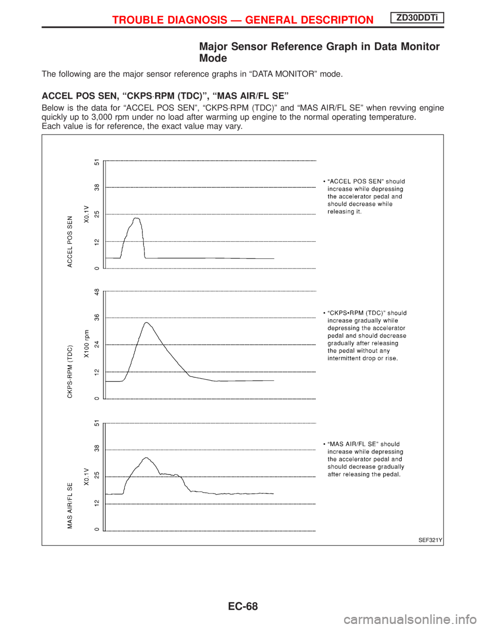 NISSAN TERRANO 2002  Service Repair Manual Major Sensor Reference Graph in Data Monitor
Mode
The following are the major sensor reference graphs in ªDATA MONITORº mode.
ACCEL POS SEN, ªCKPS×RPM (TDC)º, ªMAS AIR/FL SEº
Below is the data 