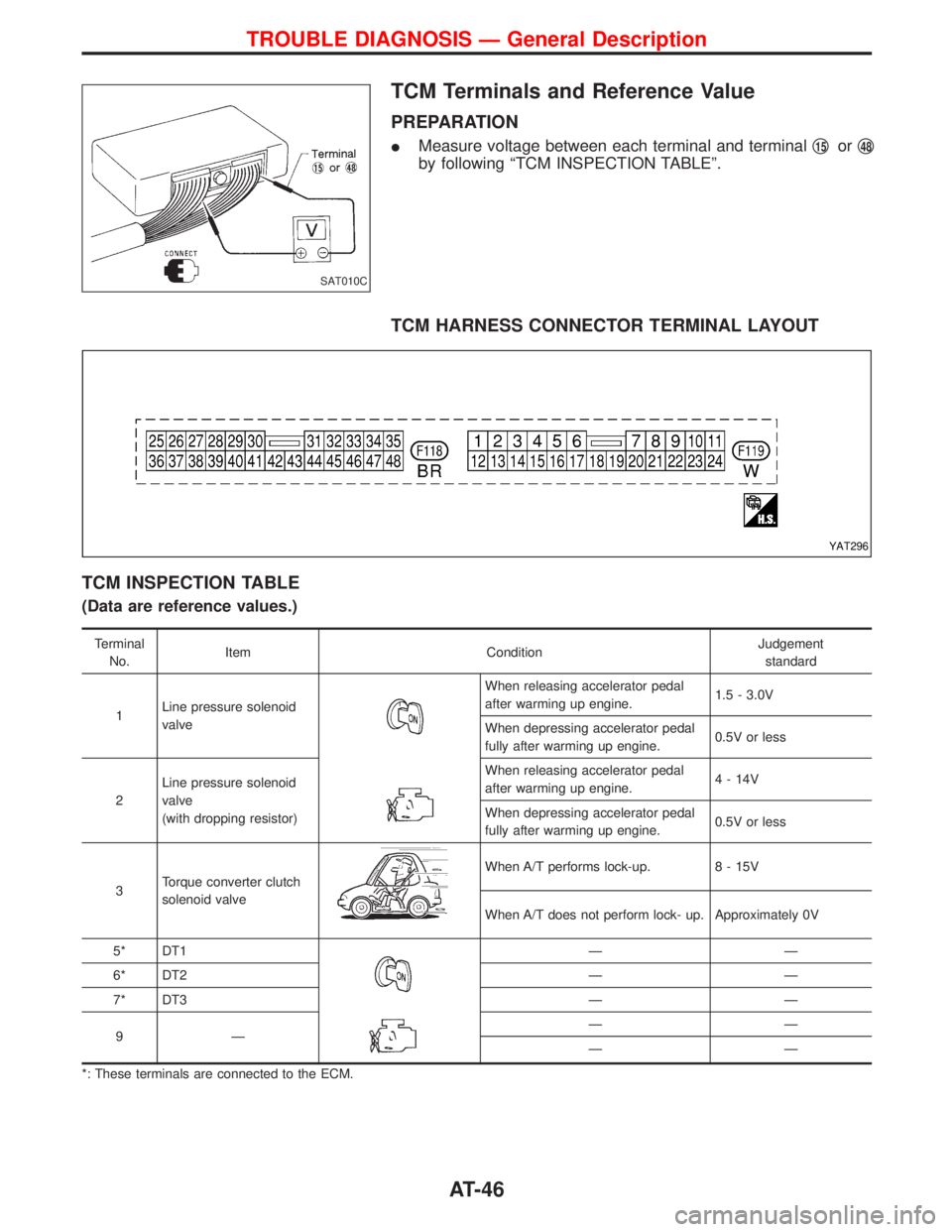 NISSAN TERRANO 2002  Service Repair Manual TCM Terminals and Reference Value
PREPARATION
IMeasure voltage between each terminal and terminalq15orq48
by following ªTCM INSPECTION TABLEº.
TCM HARNESS CONNECTOR TERMINAL LAYOUT
TCM INSPECTION TA