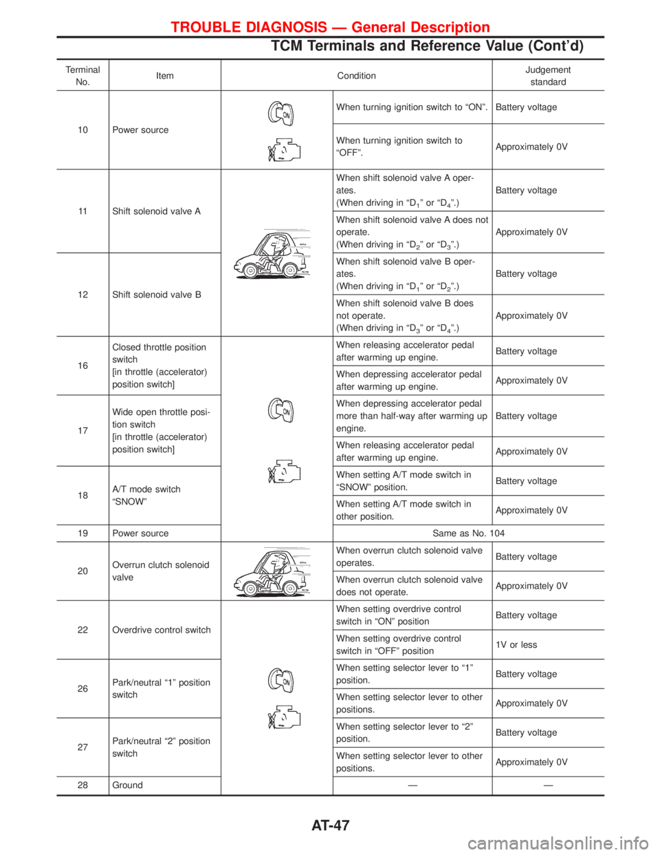 NISSAN TERRANO 2002 Service Repair Manual Terminal
No.Item ConditionJudgement
standard
10 Power source
When turning ignition switch to ªONº. Battery voltage
When turning ignition switch to
ªOFFº.Approximately 0V
11 Shift solenoid valve A
NISSAN TERRANO 2002 Service Repair Manual Terminal
No.Item ConditionJudgement
standard
10 Power source
When turning ignition switch to ªONº. Battery voltage
When turning ignition switch to
ªOFFº.Approximately 0V
11 Shift solenoid valve A