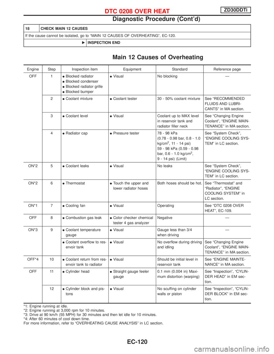 NISSAN TERRANO 2002 Service Repair Manual 18 CHECK MAIN 12 CAUSES
If the cause cannot be isolated, go to ªMAIN 12 CAUSES OF OVERHEATINGº, EC-120.
EINSPECTION END
Main 12 Causes of Overheating
Engine Step Inspection item Equipment Standard R NISSAN TERRANO 2002 Service Repair Manual 18 CHECK MAIN 12 CAUSES
If the cause cannot be isolated, go to ªMAIN 12 CAUSES OF OVERHEATINGº, EC-120.
EINSPECTION END
Main 12 Causes of Overheating
Engine Step Inspection item Equipment Standard R