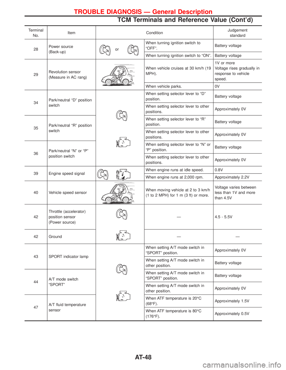 NISSAN TERRANO 2002 Service Repair Manual Terminal
No.Item ConditionJudgement
standard
28Power source
(Back-up)
or
When turning ignition switch to
ªOFFº.Battery voltage
When turning ignition switch to ªONº. Battery voltage
29Revolution se NISSAN TERRANO 2002 Service Repair Manual Terminal
No.Item ConditionJudgement
standard
28Power source
(Back-up)
or
When turning ignition switch to
ªOFFº.Battery voltage
When turning ignition switch to ªONº. Battery voltage
29Revolution se