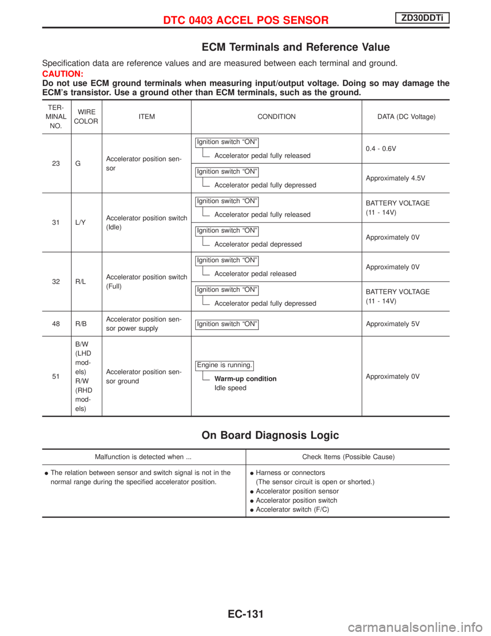 NISSAN TERRANO 2002 Service Repair Manual ECM Terminals and Reference Value
Specification data are reference values and are measured between each terminal and ground.
CAUTION:
Do not use ECM ground terminals when measuring input/output voltag NISSAN TERRANO 2002 Service Repair Manual ECM Terminals and Reference Value
Specification data are reference values and are measured between each terminal and ground.
CAUTION:
Do not use ECM ground terminals when measuring input/output voltag