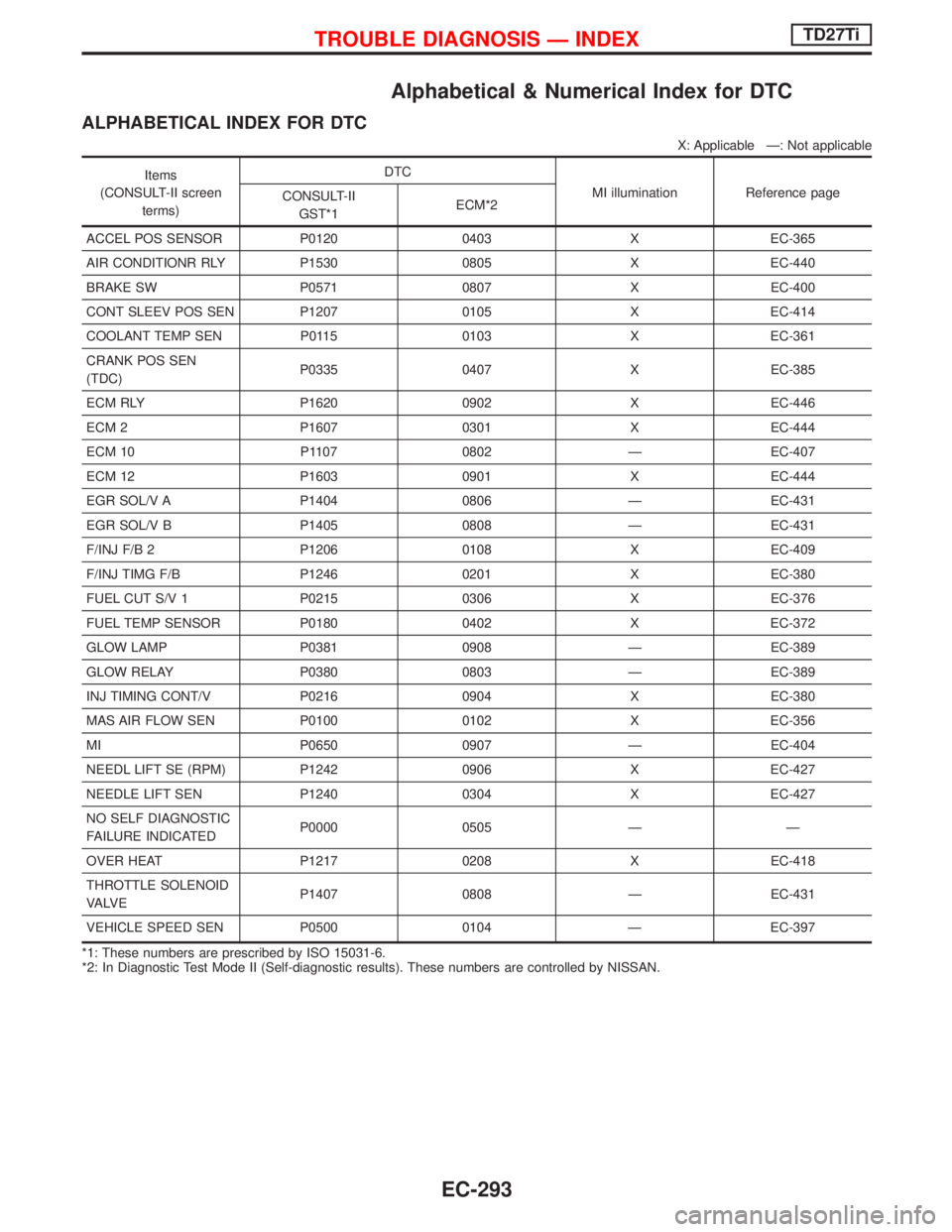 NISSAN TERRANO 2002 Service Repair Manual Alphabetical & Numerical Index for DTC
ALPHABETICAL INDEX FOR DTC
X: Applicable Ð: Not applicable
Items
(CONSULT-II screen
terms)DTC
MI illumination Reference page
CONSULT-II
GST*1ECM*2
ACCEL POS SEN NISSAN TERRANO 2002 Service Repair Manual Alphabetical & Numerical Index for DTC
ALPHABETICAL INDEX FOR DTC
X: Applicable Ð: Not applicable
Items
(CONSULT-II screen
terms)DTC
MI illumination Reference page
CONSULT-II
GST*1ECM*2
ACCEL POS SEN