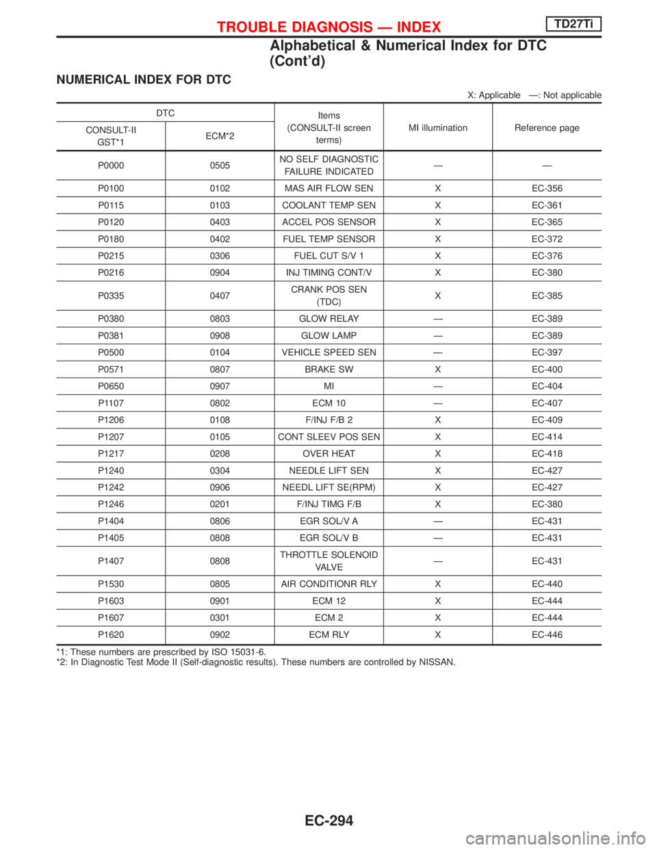 NISSAN TERRANO 2002 Service Repair Manual NUMERICAL INDEX FOR DTC
X: Applicable Ð: Not applicable
DTC
Items
(CONSULT-II screen
terms)MI illumination Reference page
CONSULT-II
GST*1ECM*2
P0000 0505NO SELF DIAGNOSTIC
FAILURE INDICATEDÐÐ
P010 NISSAN TERRANO 2002 Service Repair Manual NUMERICAL INDEX FOR DTC
X: Applicable Ð: Not applicable
DTC
Items
(CONSULT-II screen
terms)MI illumination Reference page
CONSULT-II
GST*1ECM*2
P0000 0505NO SELF DIAGNOSTIC
FAILURE INDICATEDÐÐ
P010