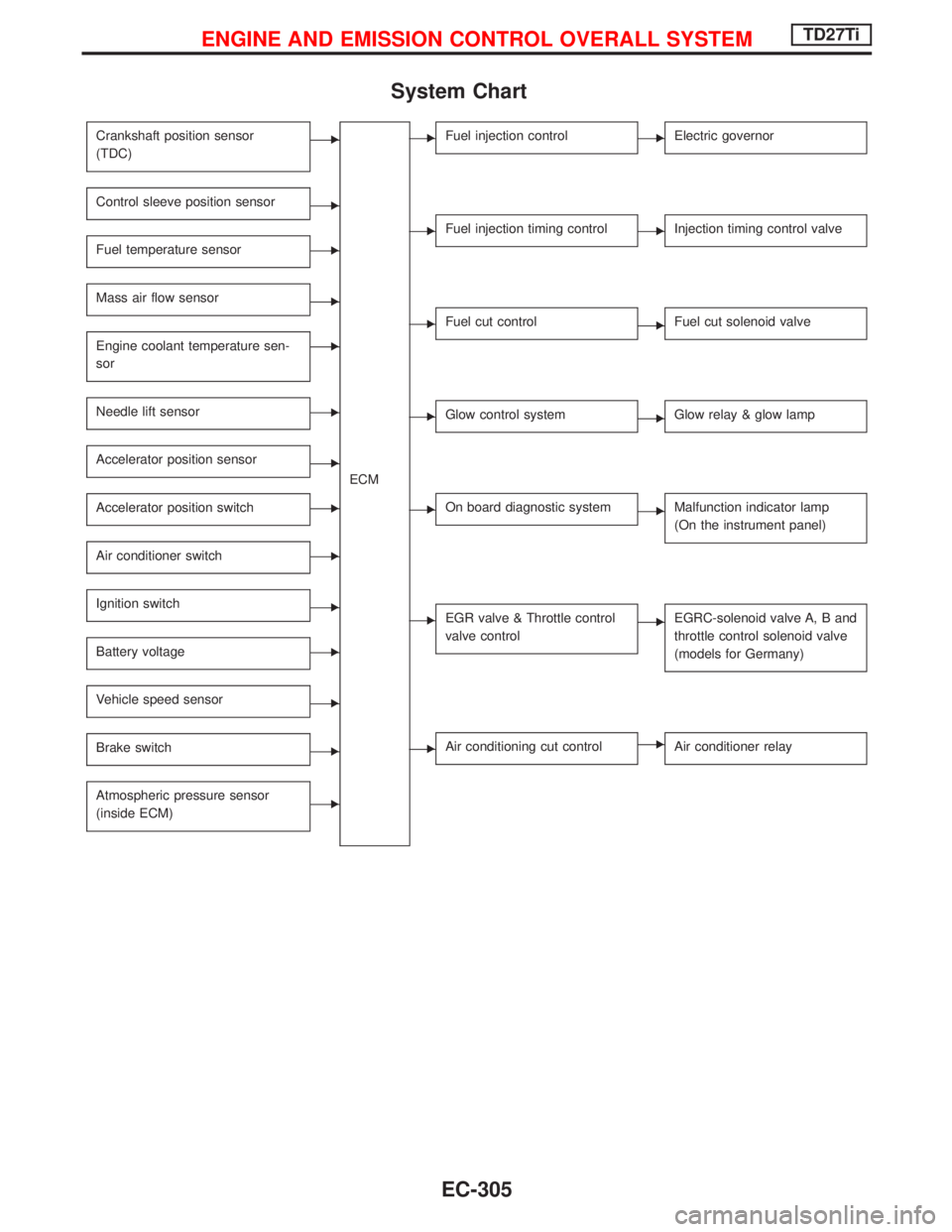 NISSAN TERRANO 2002  Service Repair Manual System Chart
Crankshaft position sensor
(TDC)E
ECM
Control sleeve position sensorE
Fuel temperature sensorE
Mass air flow sensorE
Engine coolant temperature sen-
sorE
Needle lift sensorE
Accelerator p