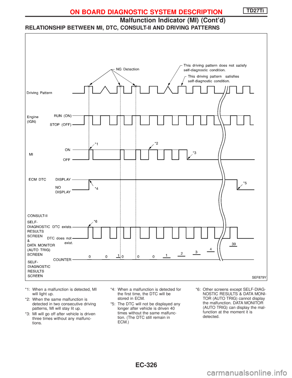 NISSAN TERRANO 2002  Service Repair Manual RELATIONSHIP BETWEEN MI, DTC, CONSULT-II AND DRIVING PATTERNS
*1: When a malfunction is detected, MI
will light up.
*2: When the same malfunction is
detected in two consecutive driving
patterns, MI wi