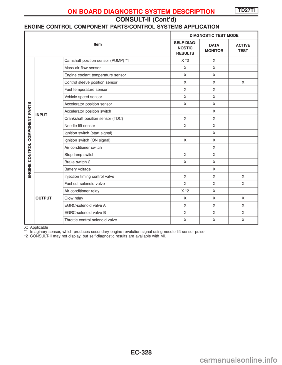 NISSAN TERRANO 2002 Service Repair Manual ENGINE CONTROL COMPONENT PARTS/CONTROL SYSTEMS APPLICATION
ItemDIAGNOSTIC TEST MODE
SELF-DIAG-
NOSTIC
RESULTSD ATA
MONITORACTIVE
TEST
ENGINE CONTROL COMPONENT PARTS
INPUTCamshaft position sensor (PUMP NISSAN TERRANO 2002 Service Repair Manual ENGINE CONTROL COMPONENT PARTS/CONTROL SYSTEMS APPLICATION
ItemDIAGNOSTIC TEST MODE
SELF-DIAG-
NOSTIC
RESULTSD ATA
MONITORACTIVE
TEST
ENGINE CONTROL COMPONENT PARTS
INPUTCamshaft position sensor (PUMP