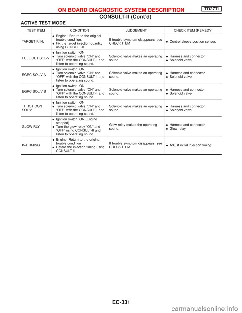 NISSAN TERRANO 2002 Service Repair Manual ACTIVE TEST MODE
TEST ITEM CONDITION JUDGEMENT CHECK ITEM (REMEDY)
TARGET F/INJIEngine: Return to the original
trouble condition.
IFix the target injection quantity
using CONSULT-II.If trouble symptom NISSAN TERRANO 2002 Service Repair Manual ACTIVE TEST MODE
TEST ITEM CONDITION JUDGEMENT CHECK ITEM (REMEDY)
TARGET F/INJIEngine: Return to the original
trouble condition.
IFix the target injection quantity
using CONSULT-II.If trouble symptom