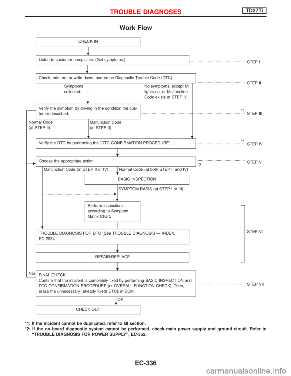NISSAN TERRANO 2002 Service Repair Manual Work Flow
CHECK IN
Listen to customer complaints. (Get symptoms.).................................................
STEP I
Check, print out or write down, and erase Diagnostic Trouble Code (DTC).
..... NISSAN TERRANO 2002 Service Repair Manual Work Flow
CHECK IN
Listen to customer complaints. (Get symptoms.).................................................
STEP I
Check, print out or write down, and erase Diagnostic Trouble Code (DTC).
.....