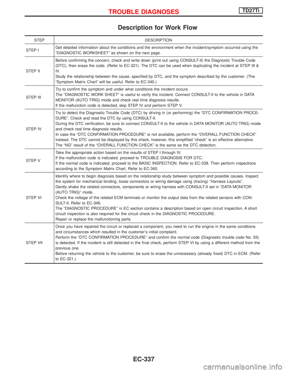 NISSAN TERRANO 2002 Service Repair Manual Description for Work Flow
STEP DESCRIPTION
STEP IGet detailed information about the conditions and the environment when the incident/symptom occurred using the
ªDIAGNOSTIC WORKSHEETº as shown on the NISSAN TERRANO 2002 Service Repair Manual Description for Work Flow
STEP DESCRIPTION
STEP IGet detailed information about the conditions and the environment when the incident/symptom occurred using the
ªDIAGNOSTIC WORKSHEETº as shown on the