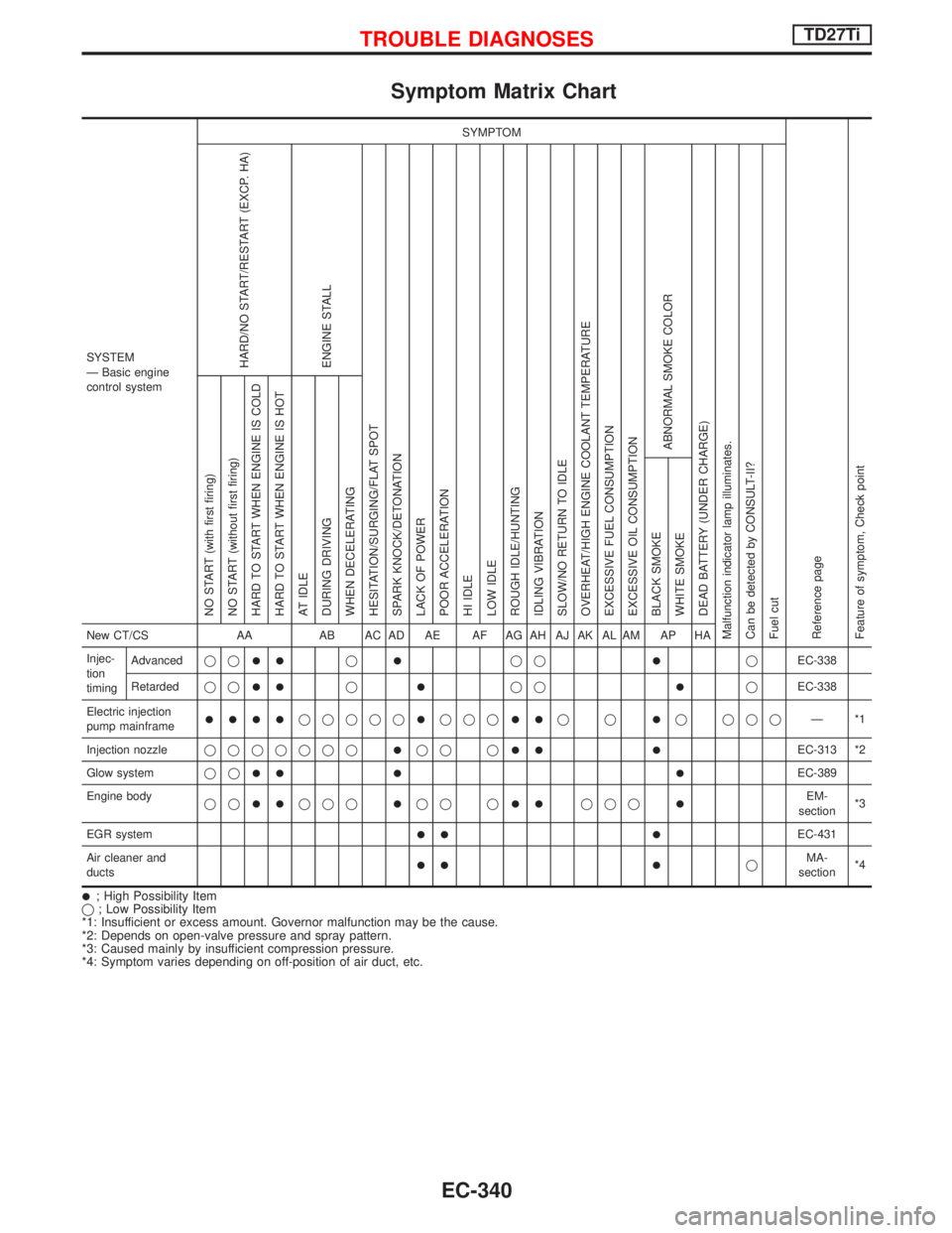 NISSAN TERRANO 2002 Service Repair Manual Symptom Matrix Chart
SYSTEM
Ð Basic engine
control systemSYMPTOM
Reference page
Feature of symptom, Check pointHARD/NO START/RESTART (EXCP. HA)
ENGINE STALL
HESITATION/SURGING/FLAT SPOT
SPARK KNOCK/D NISSAN TERRANO 2002 Service Repair Manual Symptom Matrix Chart
SYSTEM
Ð Basic engine
control systemSYMPTOM
Reference page
Feature of symptom, Check pointHARD/NO START/RESTART (EXCP. HA)
ENGINE STALL
HESITATION/SURGING/FLAT SPOT
SPARK KNOCK/D