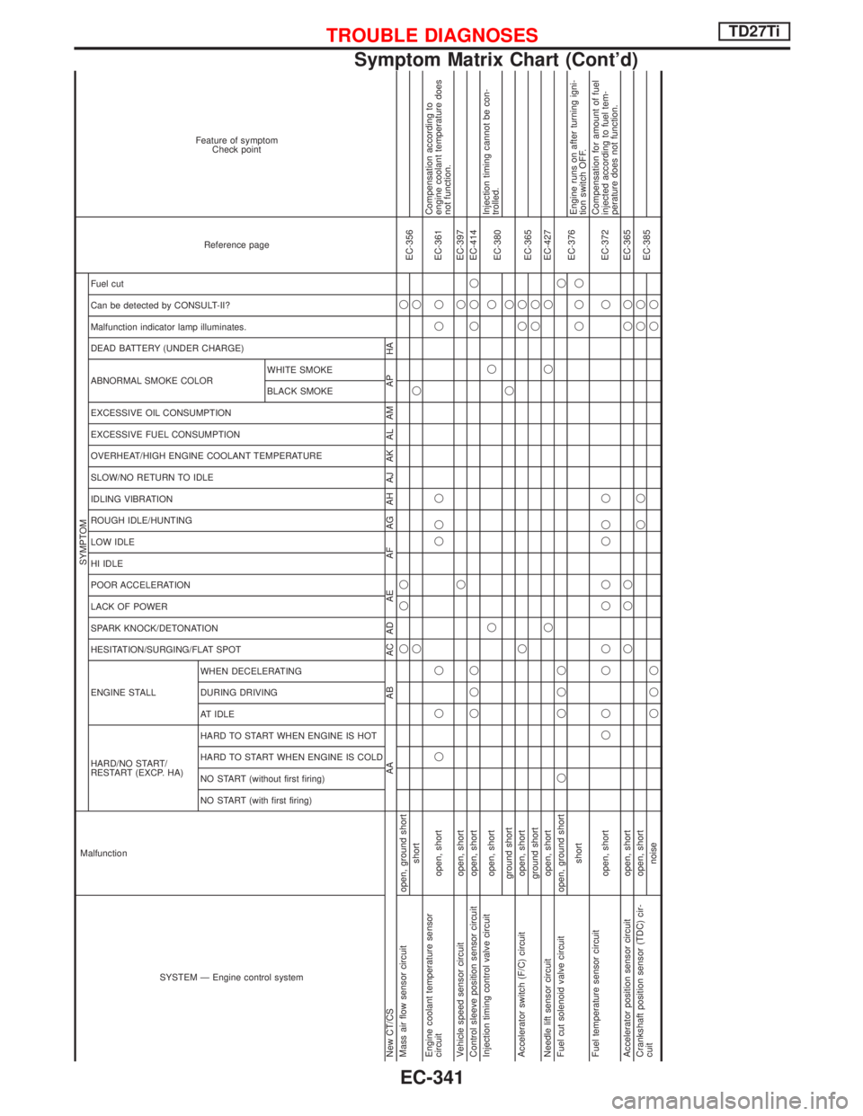 NISSAN TERRANO 2002 Service Repair Manual SYSTEM Ð Engine control system Malfunction
SYMPTOM
Reference page Feature of symptom
Check point
HARD/NO START/
RESTART (EXCP. HA) ENGINE STALL HESITATION/SURGING/FLAT SPOT SPARK KNOCK/DETONATION
LAC NISSAN TERRANO 2002 Service Repair Manual SYSTEM Ð Engine control system Malfunction
SYMPTOM
Reference page Feature of symptom
Check point
HARD/NO START/
RESTART (EXCP. HA) ENGINE STALL HESITATION/SURGING/FLAT SPOT SPARK KNOCK/DETONATION
LAC