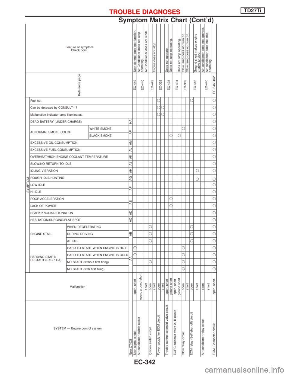 NISSAN TERRANO 2002 Service Repair Manual SYSTEM Ð Engine control systemMalfunction
SYMPTOM
Reference page
Feature of symptom
Check point
HARD/NO START/
RESTART (EXCP. HA) ENGINE STALL HESITATION/SURGING/FLAT SPOT SPARK KNOCK/DETONATION
LACK NISSAN TERRANO 2002 Service Repair Manual SYSTEM Ð Engine control systemMalfunction
SYMPTOM
Reference page
Feature of symptom
Check point
HARD/NO START/
RESTART (EXCP. HA) ENGINE STALL HESITATION/SURGING/FLAT SPOT SPARK KNOCK/DETONATION
LACK