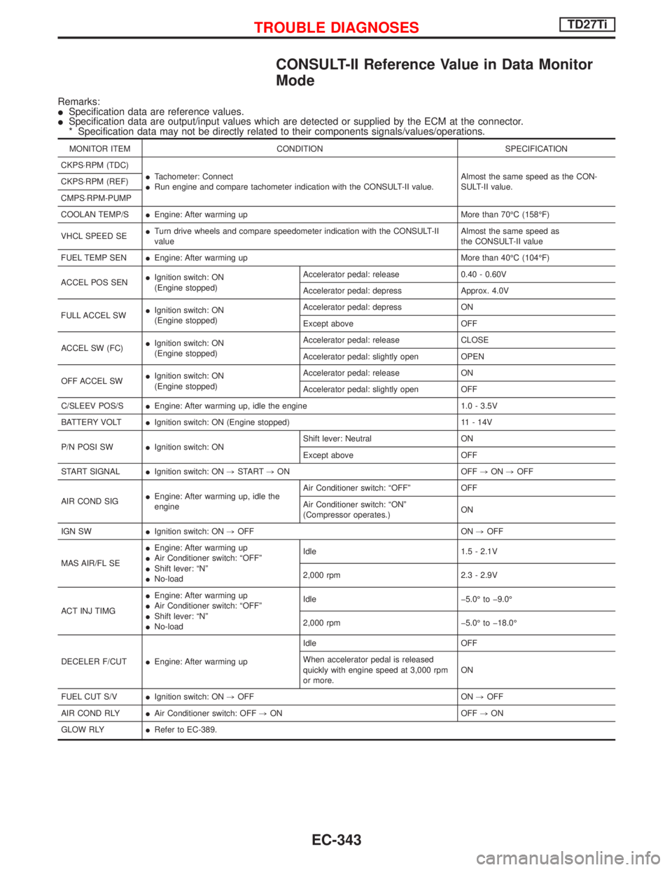 NISSAN TERRANO 2002 Service Repair Manual CONSULT-II Reference Value in Data Monitor
Mode
Remarks:
ISpecification data are reference values.
ISpecification data are output/input values which are detected or supplied by the ECM at the connecto NISSAN TERRANO 2002 Service Repair Manual CONSULT-II Reference Value in Data Monitor
Mode
Remarks:
ISpecification data are reference values.
ISpecification data are output/input values which are detected or supplied by the ECM at the connecto