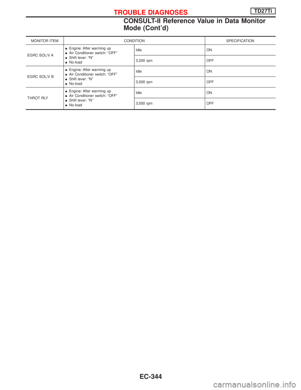 NISSAN TERRANO 2002  Service Repair Manual MONITOR ITEM CONDITION SPECIFICATION
EGRC SOL/V AIEngine: After warming up
IAir Conditioner switch: ªOFFº
IShift lever: ªNº
INo-loadIdle ON
3,200 rpm OFF
EGRC SOL/V BIEngine: After warming up
IAir