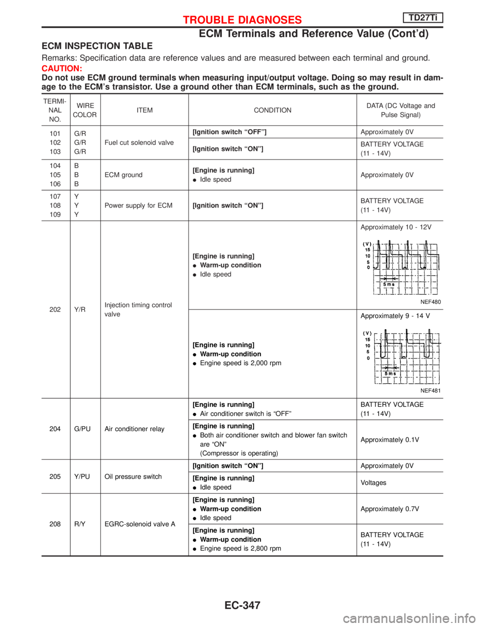 NISSAN TERRANO 2002 Service Repair Manual ECM INSPECTION TABLE
Remarks: Specification data are reference values and are measured between each terminal and ground.
CAUTION:
Do not use ECM ground terminals when measuring input/output voltage. D NISSAN TERRANO 2002 Service Repair Manual ECM INSPECTION TABLE
Remarks: Specification data are reference values and are measured between each terminal and ground.
CAUTION:
Do not use ECM ground terminals when measuring input/output voltage. D