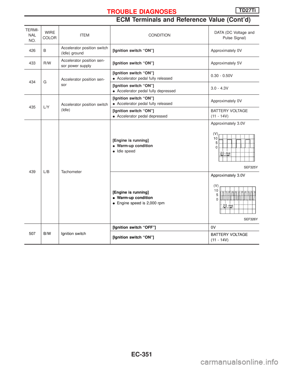 NISSAN TERRANO 2002  Service Repair Manual TERMI-
NAL
NO.WIRE
COLORITEM CONDITIONDATA (DC Voltage and
Pulse Signal)
426 BAccelerator position switch
(Idle) ground[Ignition switch ªONº]Approximately 0V
433 R/WAccelerator position sen-
sor pow