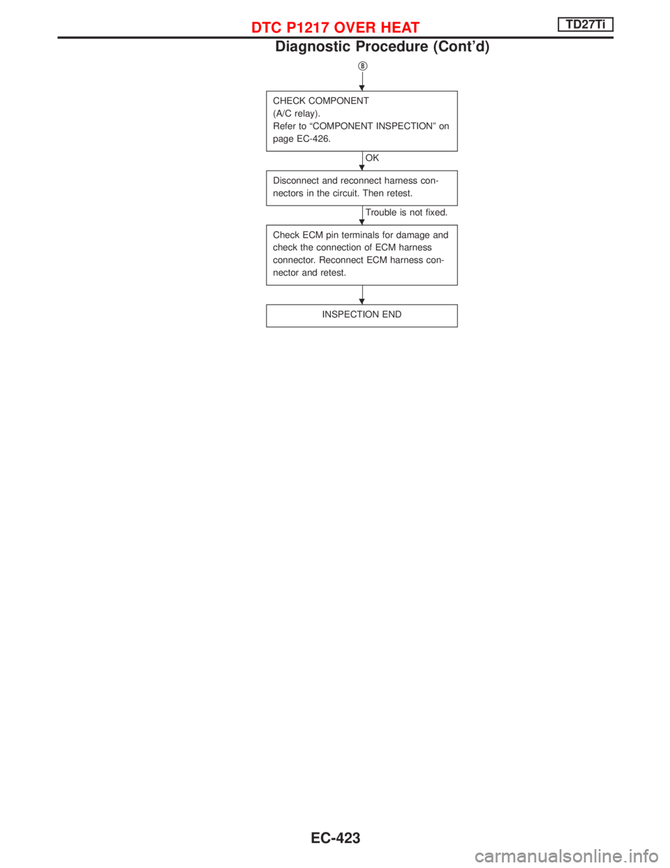 NISSAN TERRANO 2002  Service Repair Manual qB
CHECK COMPONENT
(A/C relay).
Refer to ªCOMPONENT INSPECTIONº on
page EC-426.
OK
Disconnect and reconnect harness con-
nectors in the circuit. Then retest.
Trouble is not fixed.
Check ECM pin term