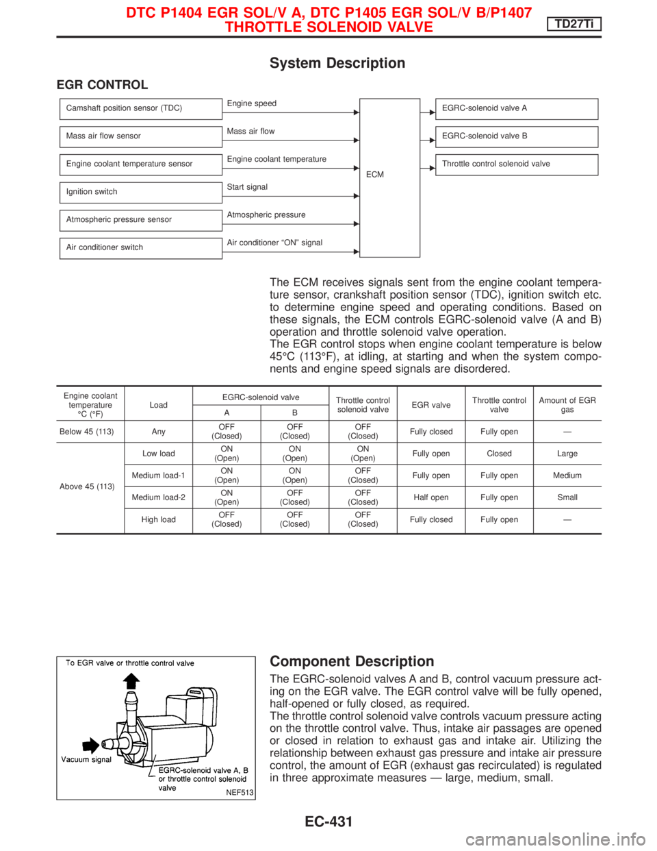 NISSAN TERRANO 2002 Service Repair Manual System Description
EGR CONTROL
Camshaft position sensor (TDC)EEngine speed
ECMEEGRC-solenoid valve A
Mass air flow sensorEMass air flowEEGRC-solenoid valve B
Engine coolant temperature sensorEEngine c NISSAN TERRANO 2002 Service Repair Manual System Description
EGR CONTROL
Camshaft position sensor (TDC)EEngine speed
ECMEEGRC-solenoid valve A
Mass air flow sensorEMass air flowEEGRC-solenoid valve B
Engine coolant temperature sensorEEngine c
