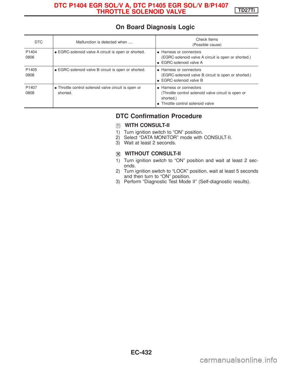 NISSAN TERRANO 2002 Service Repair Manual On Board Diagnosis Logic
DTC Malfunction is detected when ....Check Items
(Possible cause)
P1404
0806IEGRC-solenoid valve A circuit is open or shorted.IHarness or connectors
(EGRC-solenoid valve A cir NISSAN TERRANO 2002 Service Repair Manual On Board Diagnosis Logic
DTC Malfunction is detected when ....Check Items
(Possible cause)
P1404
0806IEGRC-solenoid valve A circuit is open or shorted.IHarness or connectors
(EGRC-solenoid valve A cir