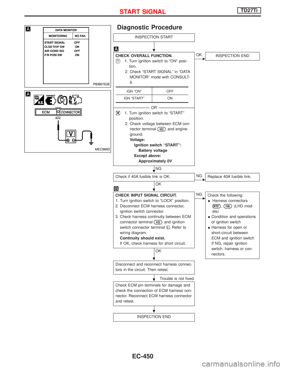 NISSAN TERRANO 2002 Service Repair Manual Diagnostic Procedure
INSPECTION START
CHECK OVERALL FUNCTION.
1. Turn ignition switch to ªONº posi-
tion.
2. Check ªSTART SIGNALº in ªDATA
MONITORº mode with CONSULT-
II.
----------------------- NISSAN TERRANO 2002 Service Repair Manual Diagnostic Procedure
INSPECTION START
CHECK OVERALL FUNCTION.
1. Turn ignition switch to ªONº posi-
tion.
2. Check ªSTART SIGNALº in ªDATA
MONITORº mode with CONSULT-
II.
-----------------------