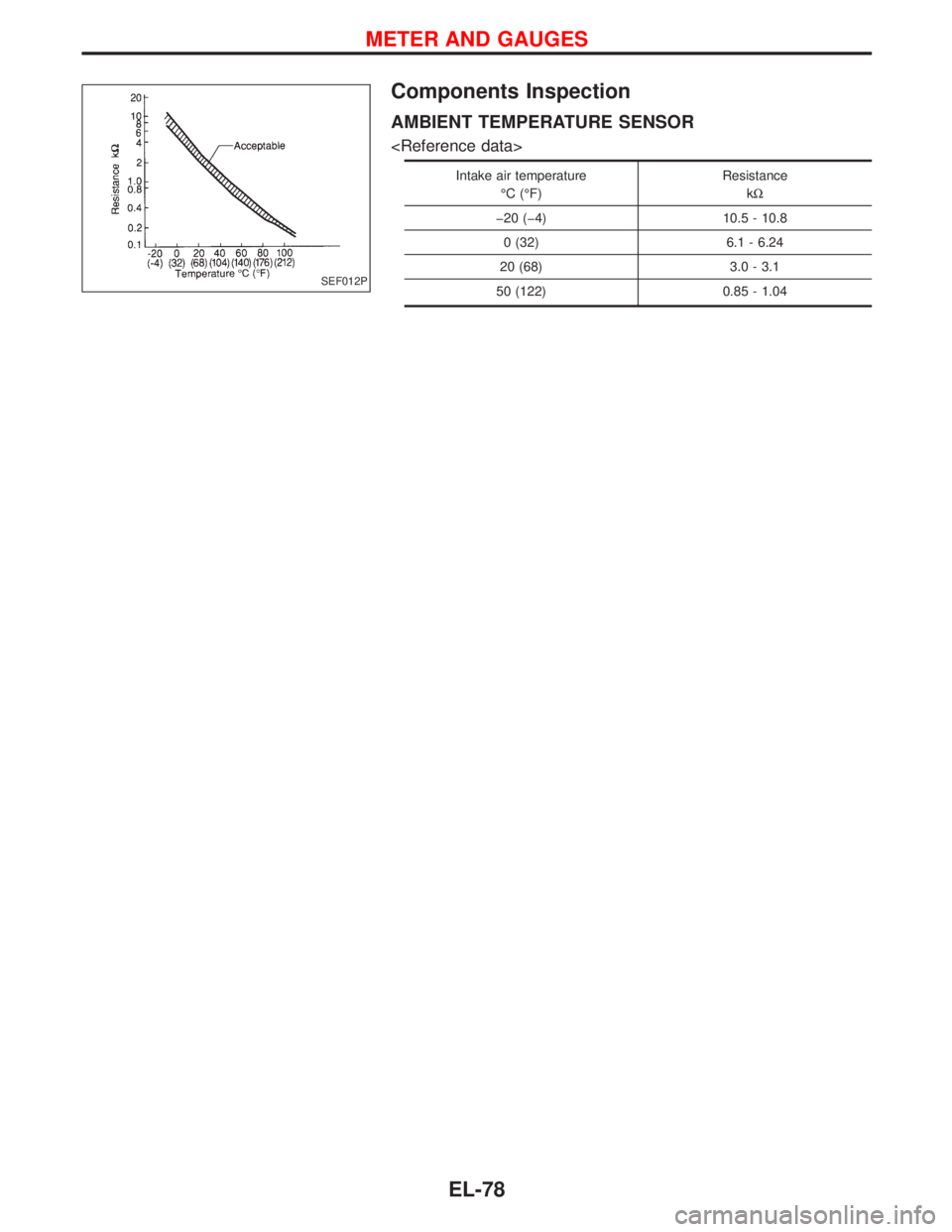 NISSAN TERRANO 2002  Service Repair Manual Components Inspection
AMBIENT TEMPERATURE SENSOR
<Reference data>
Intake air temperature
ÉC (ÉF)Resistance
kW
þ20 (þ4) 10.5 - 10.8
0 (32) 6.1 - 6.24
20 (68) 3.0 - 3.1
50 (122) 0.85 - 1.04
SEF012P
